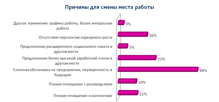 Причинами смены. Причина поиска новой работы. Причины смены места работы. Причины смены работы. Причина поиска нового места работы