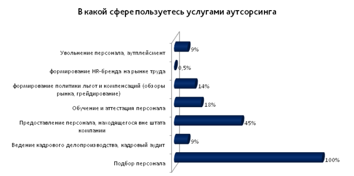 Бизнес план на аутсорсинговую компанию